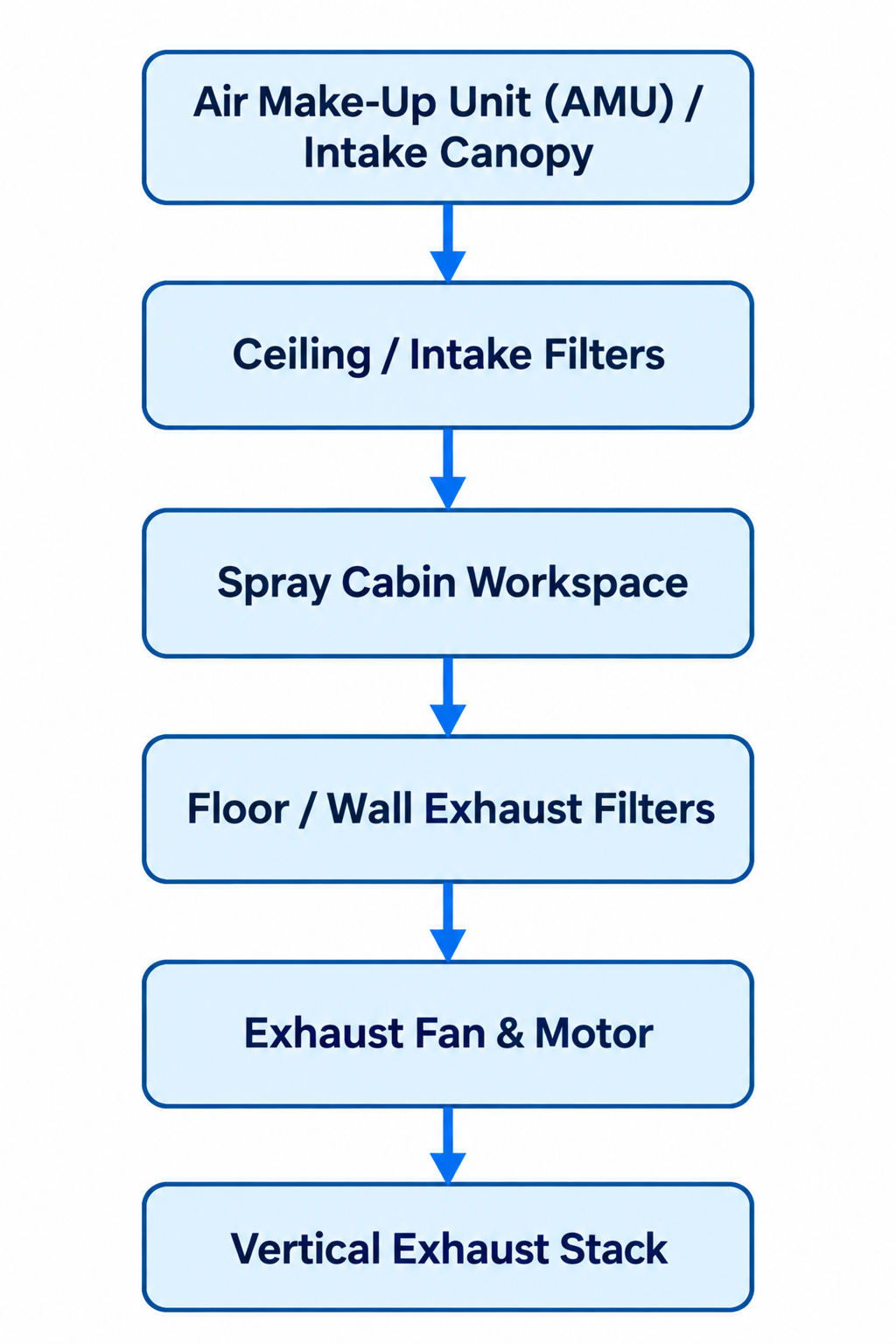 Core Components: Tracing the Air Path from Intake to Exhaust
