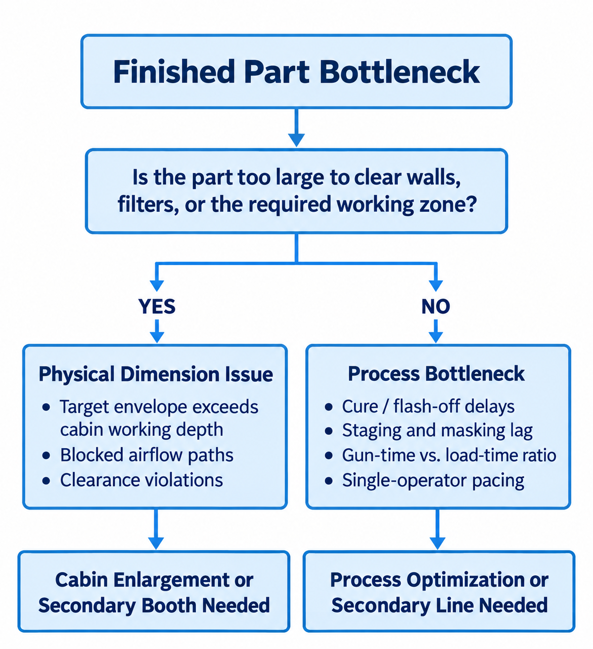 Define the Capacity Problem: Enclosure Size vs. Process Bottlenecks
