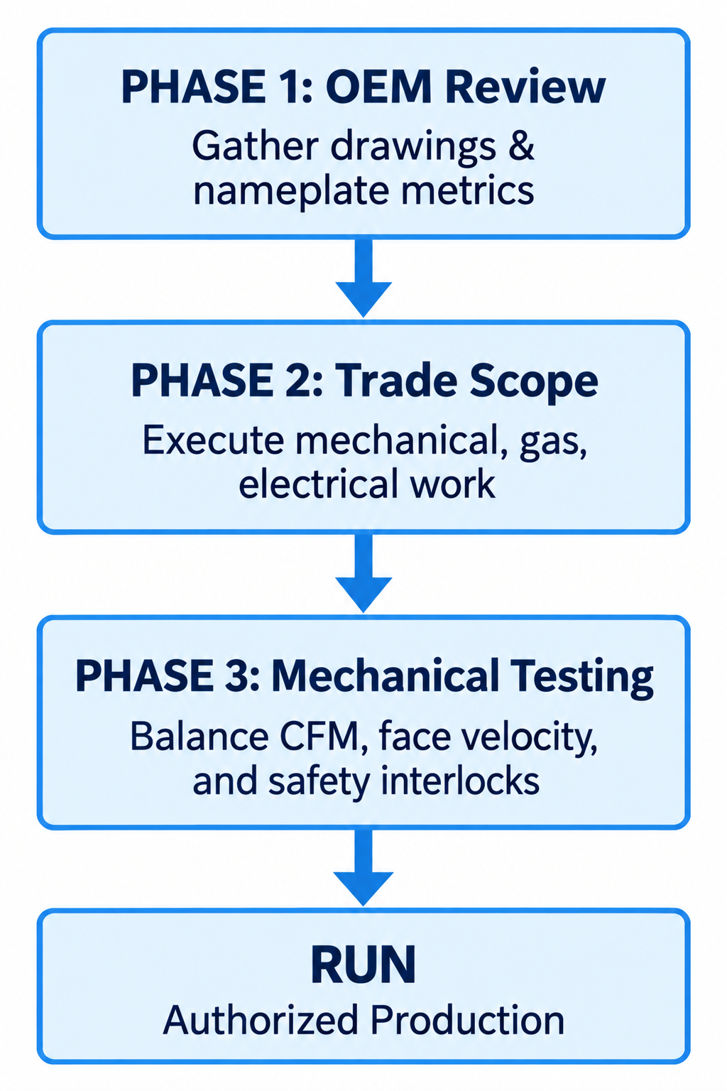Plan the Review and Return to Production