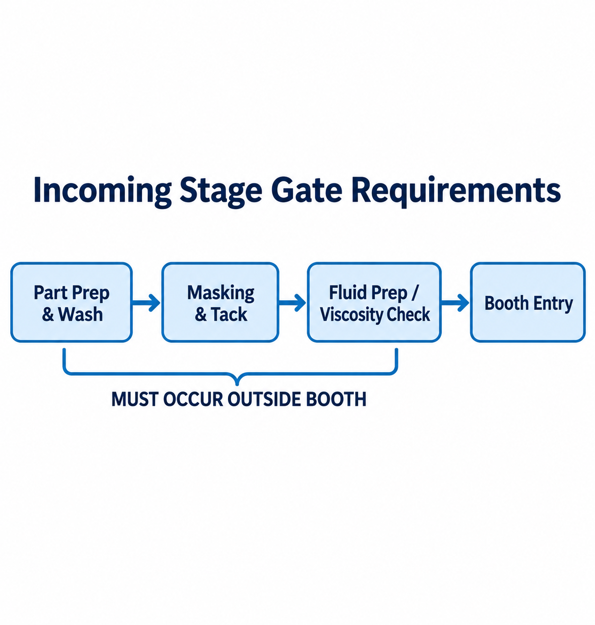 Define Incoming-Job Readiness and Material Segregation