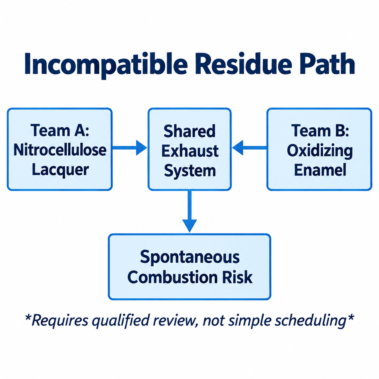 Chemical Incompatibility and Residue Hazards