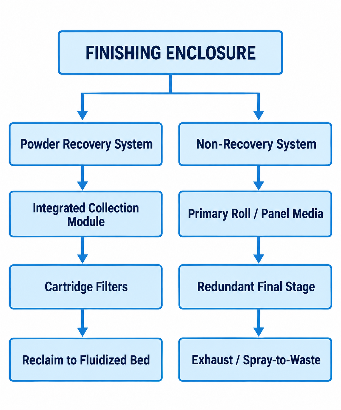 Containment and Airflow: Recovery vs. Non-Recovery