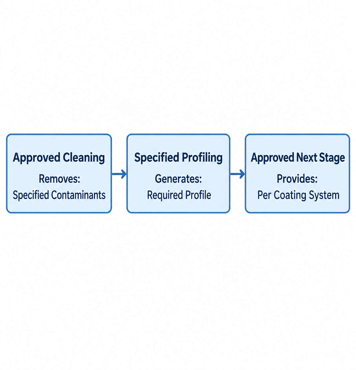 Separating Chemical Decontamination from Mechanical Profiling
