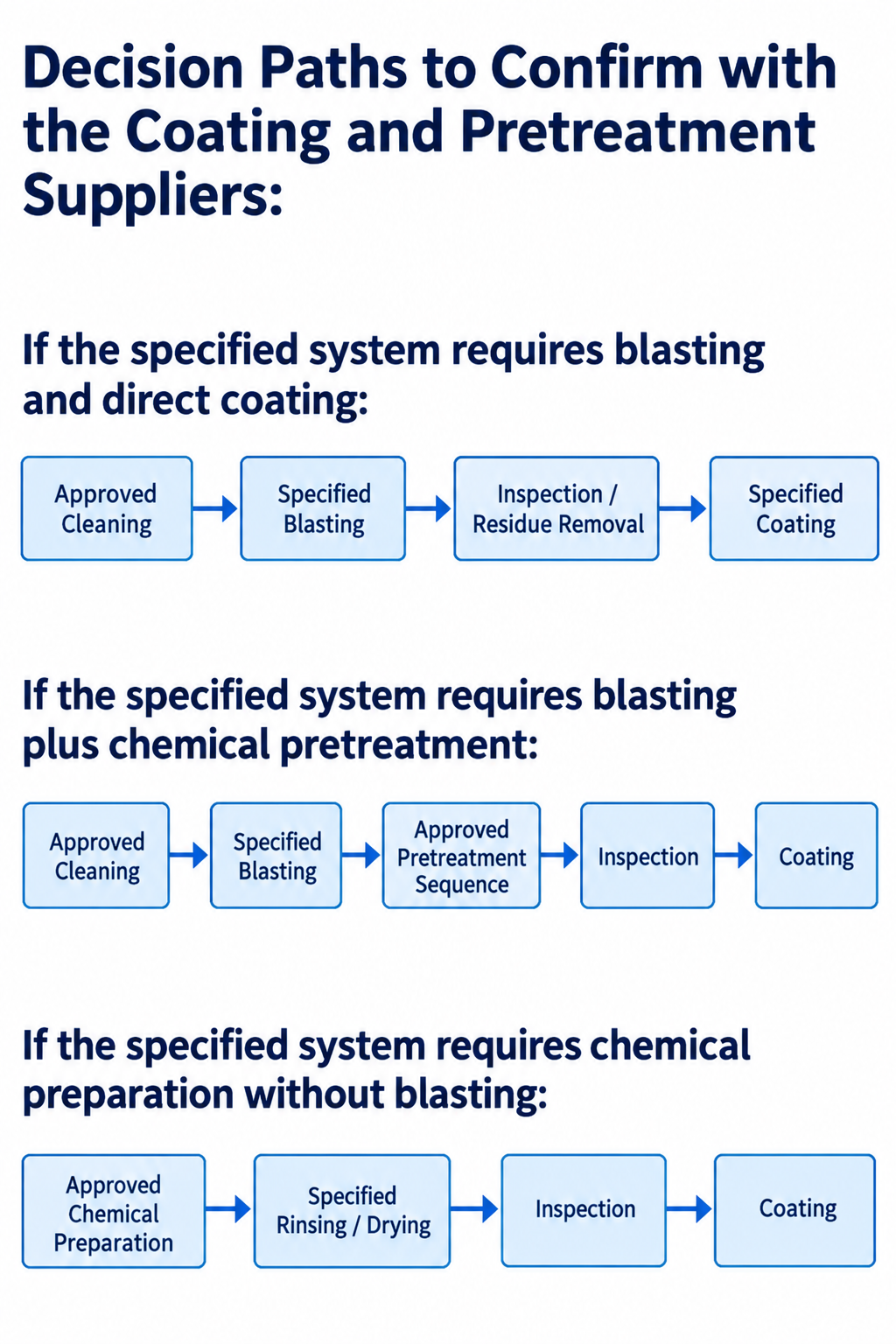 Evaluating Where Chemical Pretreatment Fits