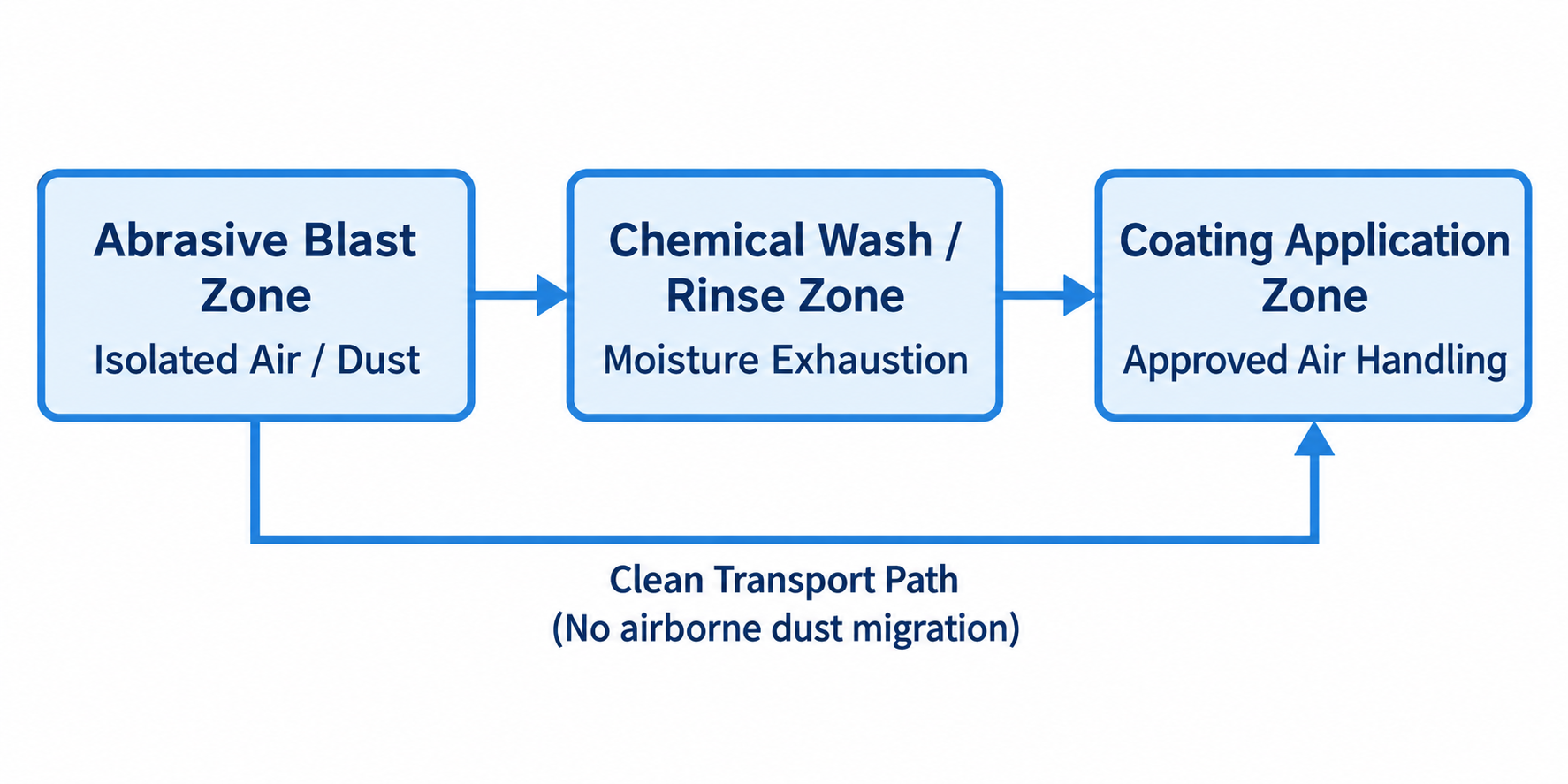Facility Layout, Equipment Isolation, and Handling