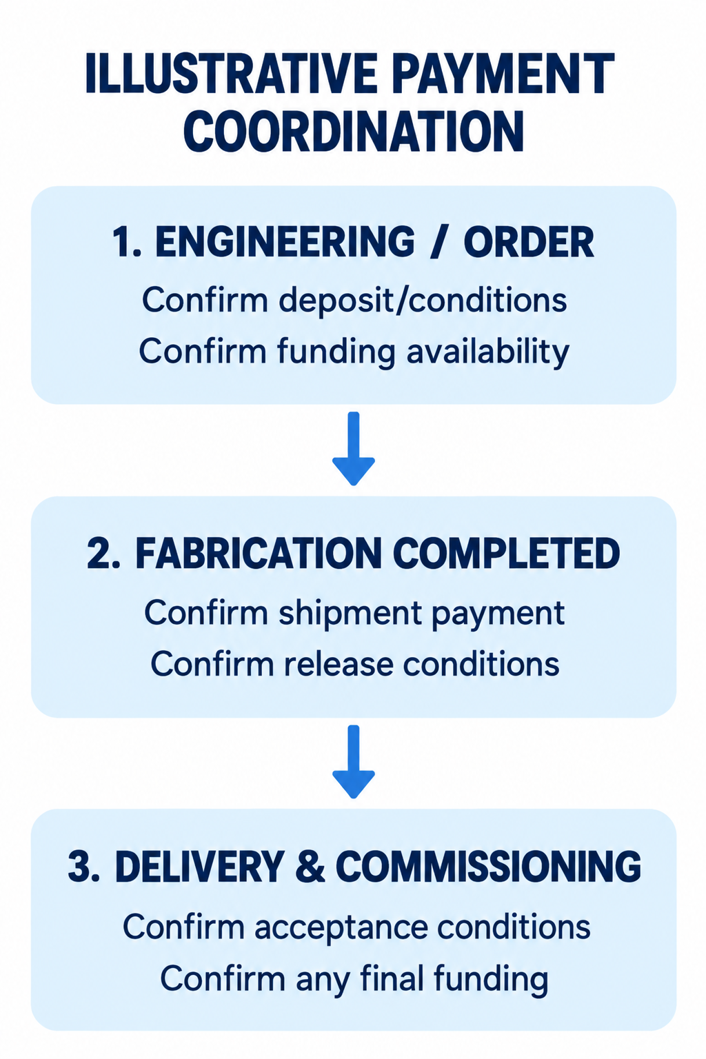 ILLUSTRATIVE PAYMENT COORDINATION