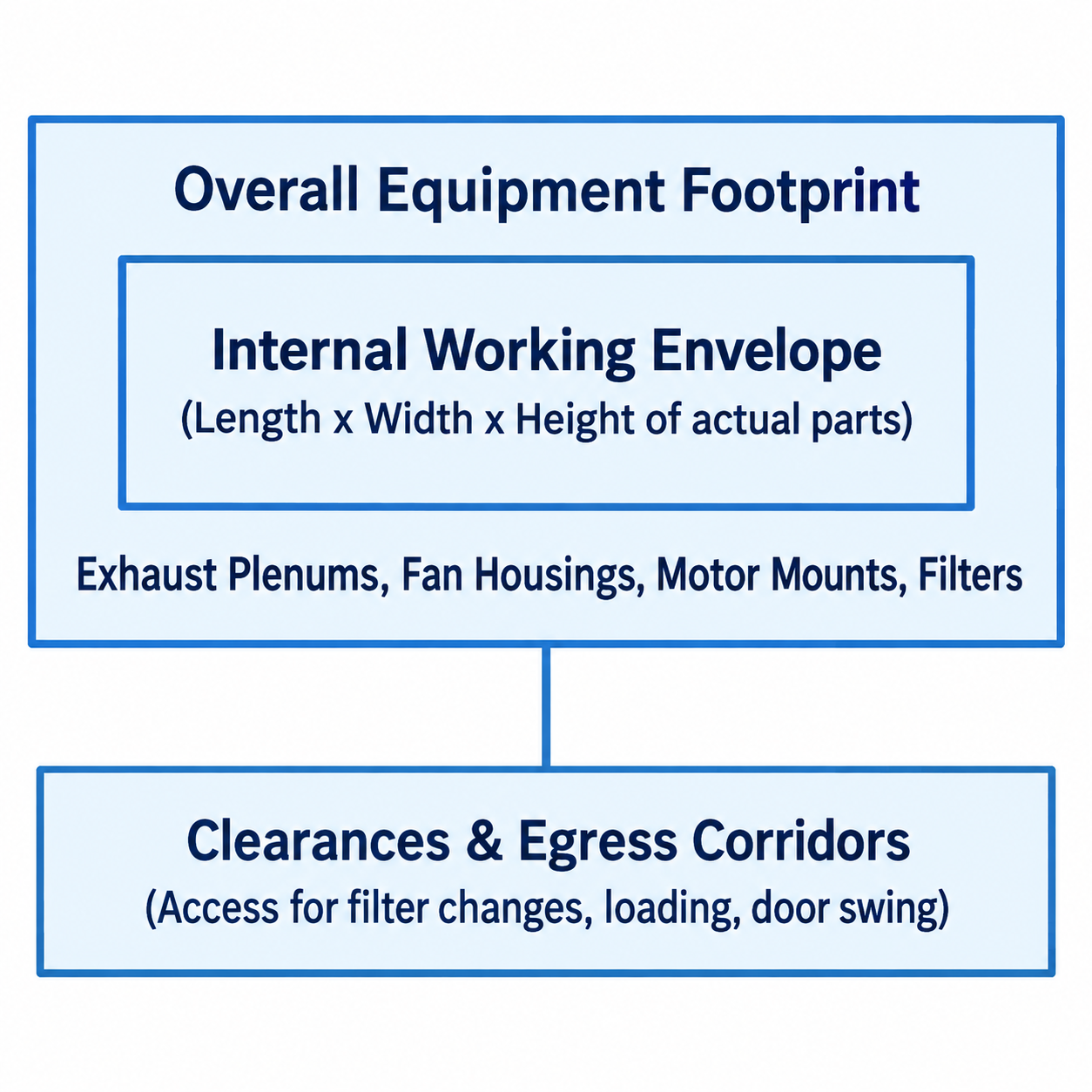 Inside Working Dimensions vs. Overall Equipment Footprint