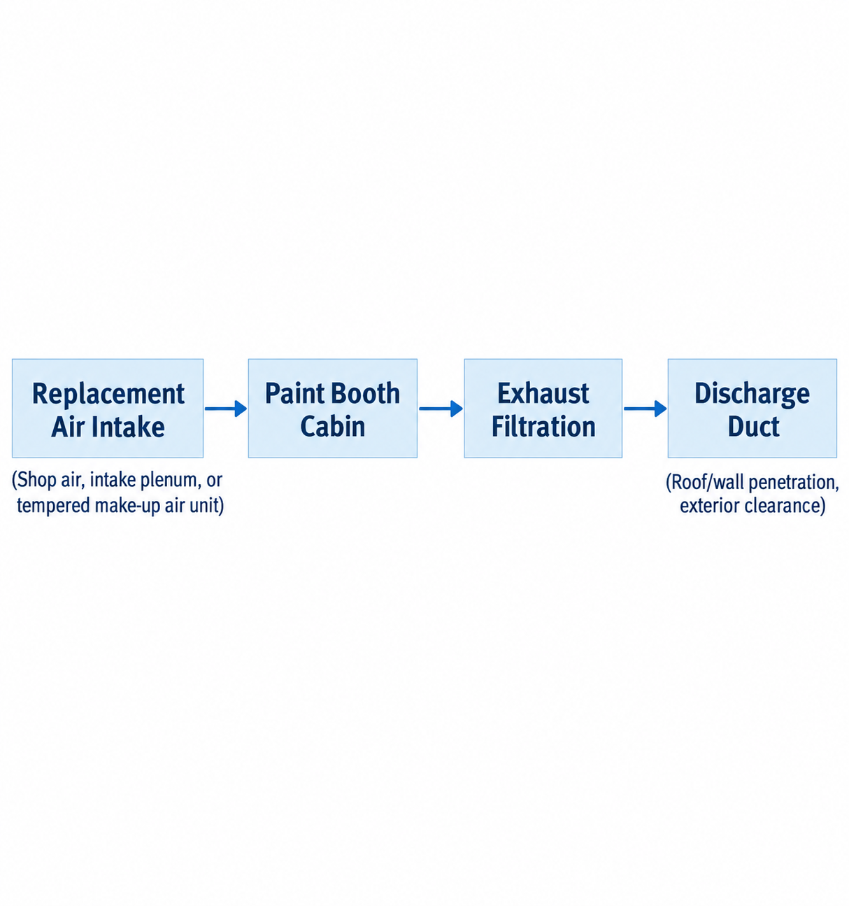 Spray-Finishing Ventilation Requirements