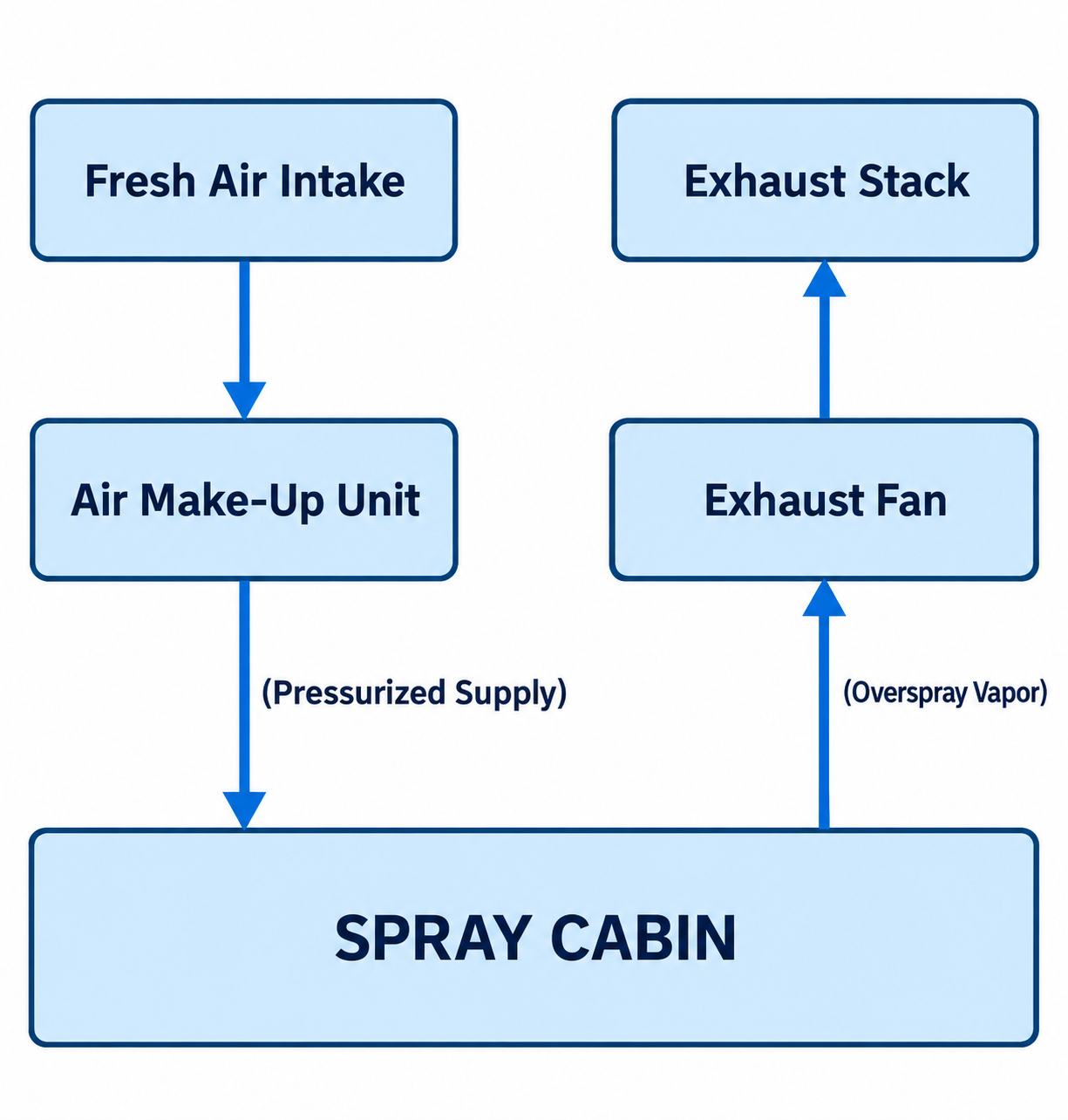 Utility and Duct Routing
