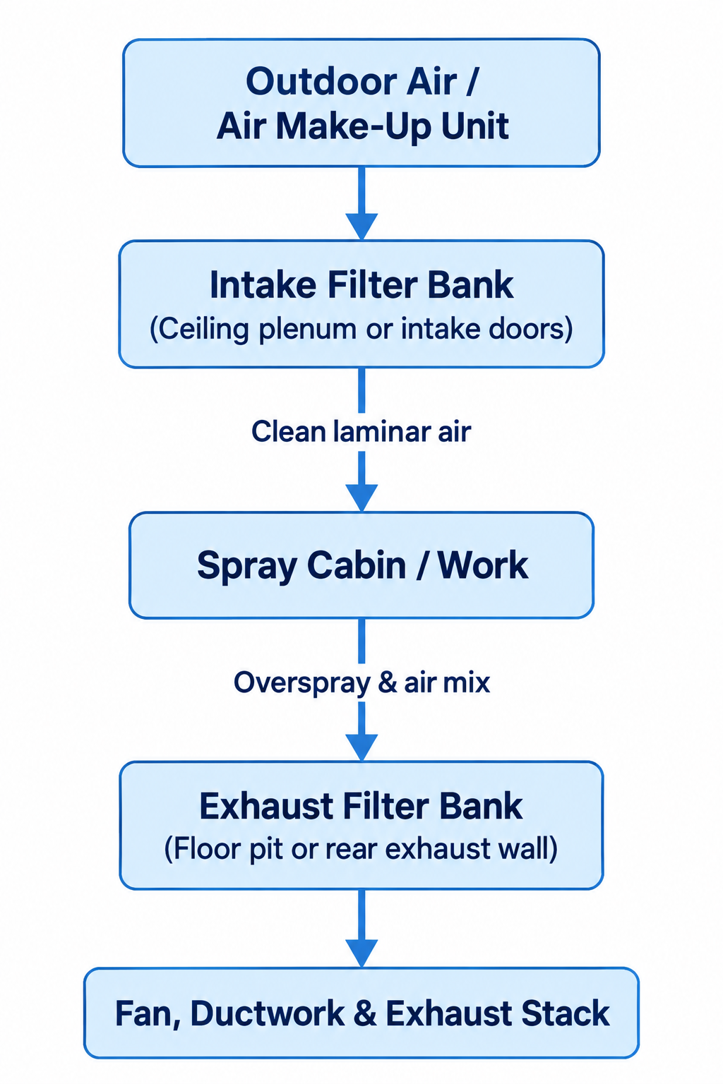 Airflow Pathways: Intake Versus Exhaust Filtration