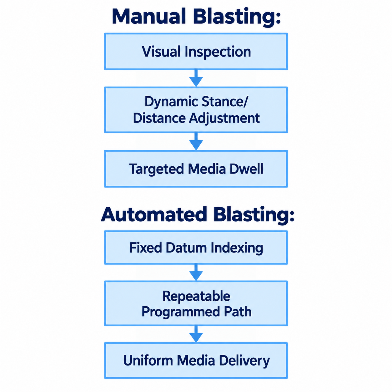 Defining Part Repeatability and Presentation Requirements