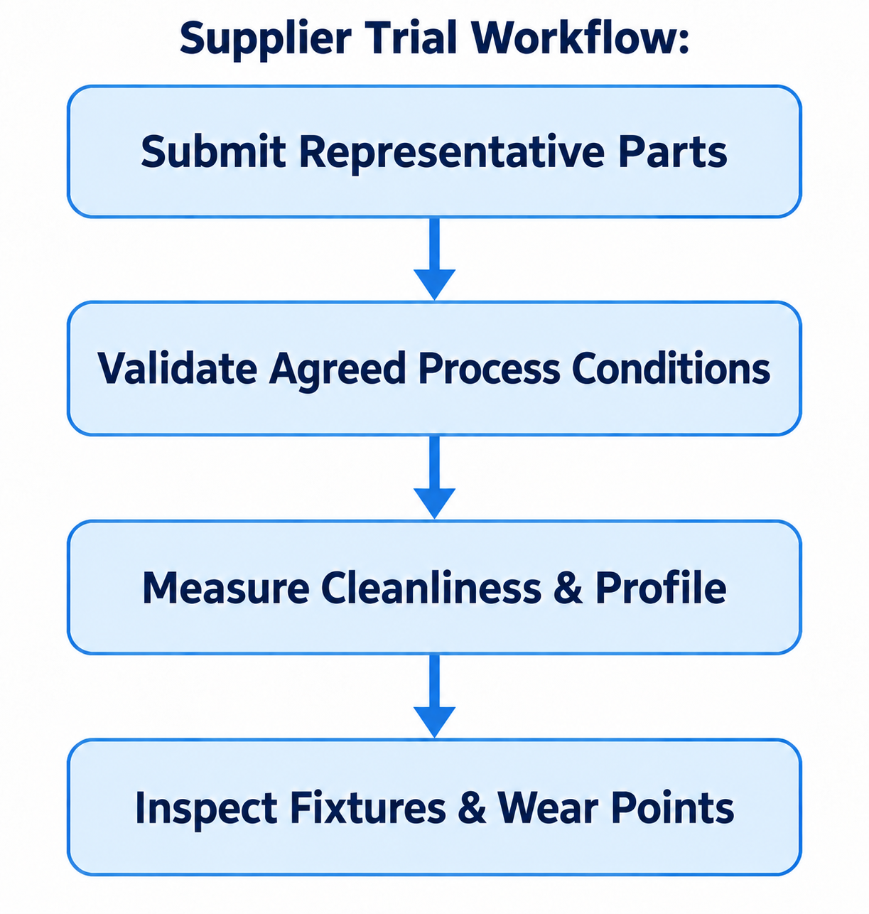 Structuring Supplier Trials and Acceptance Criteria