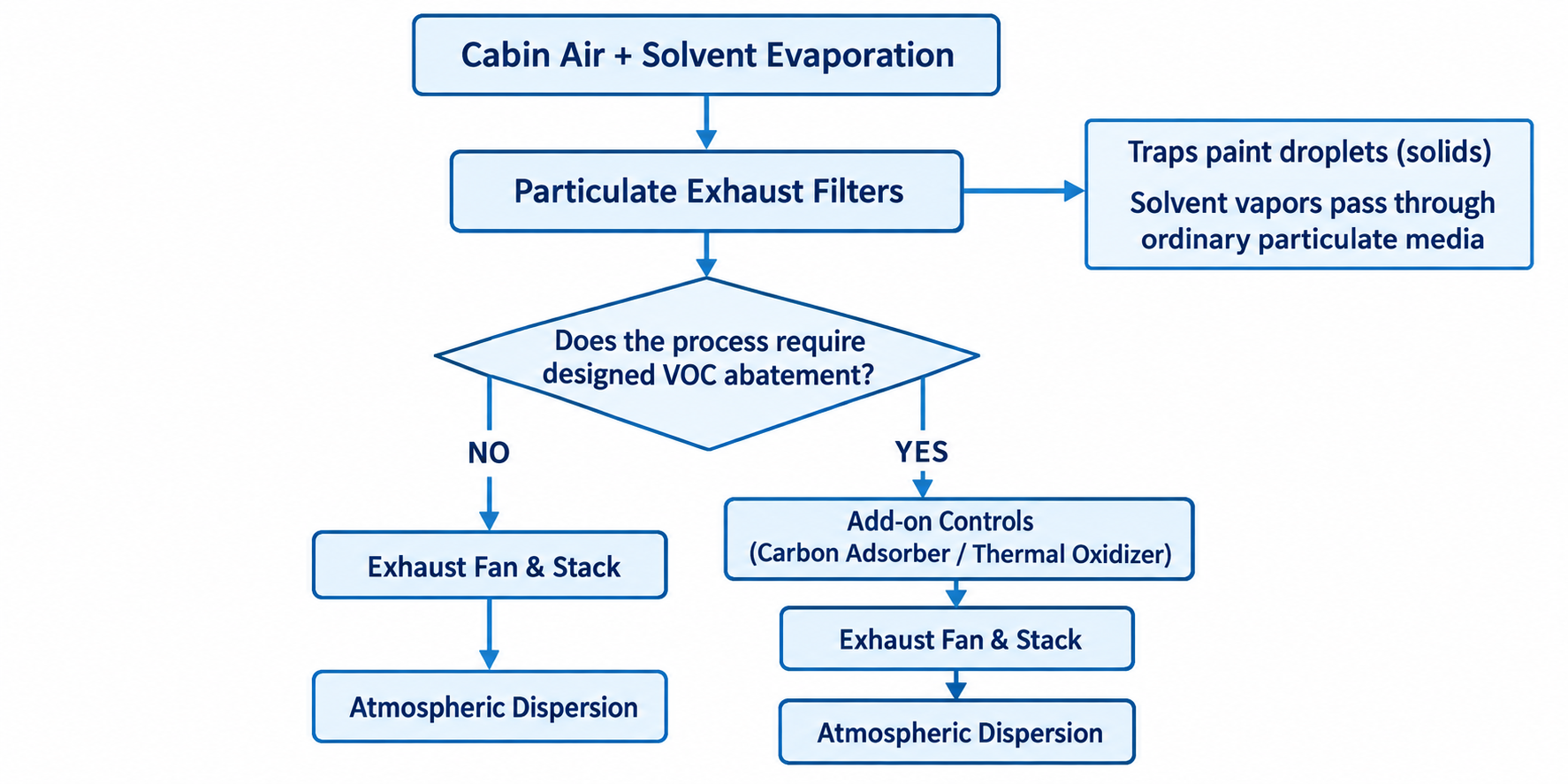 Managing Solvent Vapors and VOC Emissions