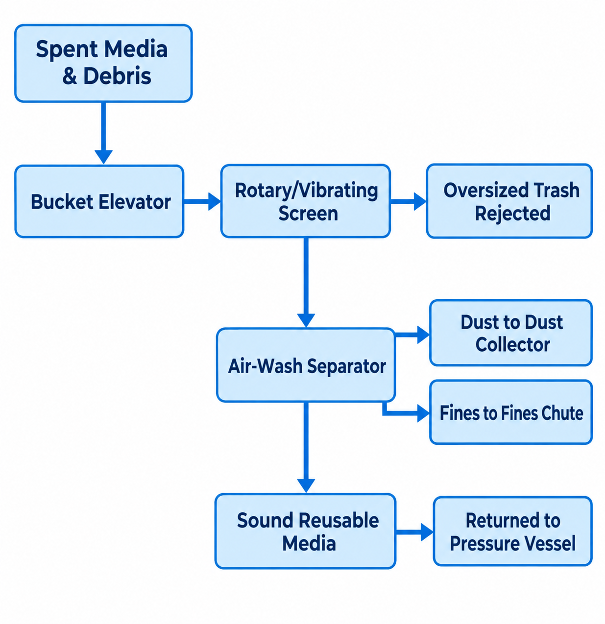 2. Abrasive Media Consumption and Attrition