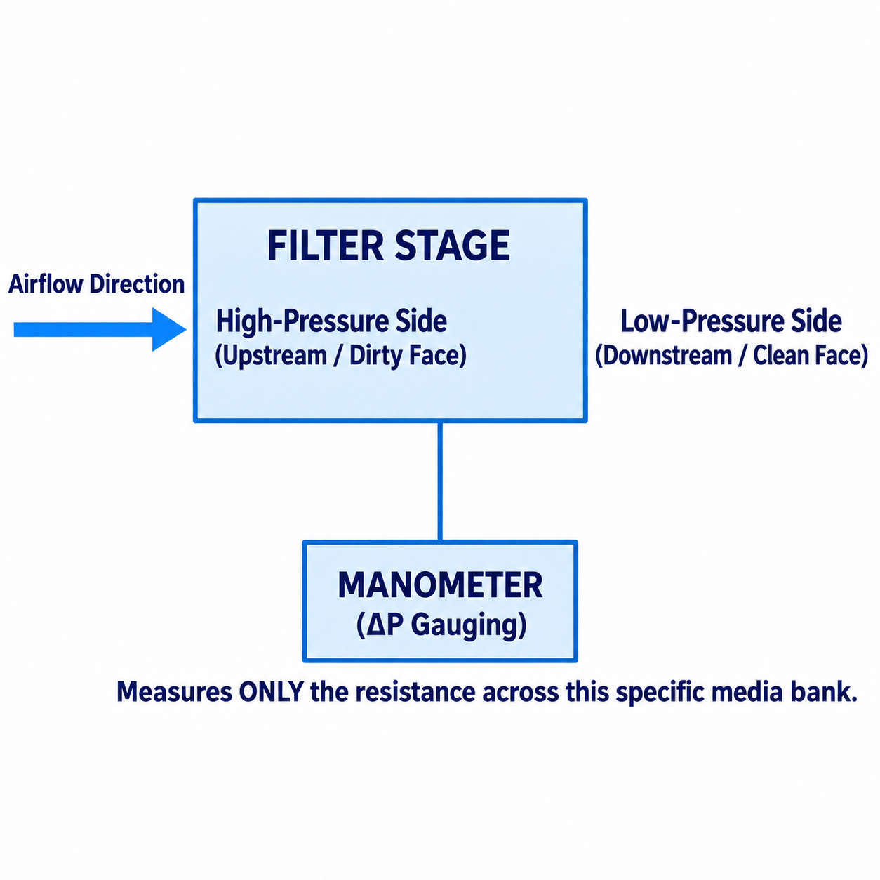 Differential Pressure vs. Cabin Pressure