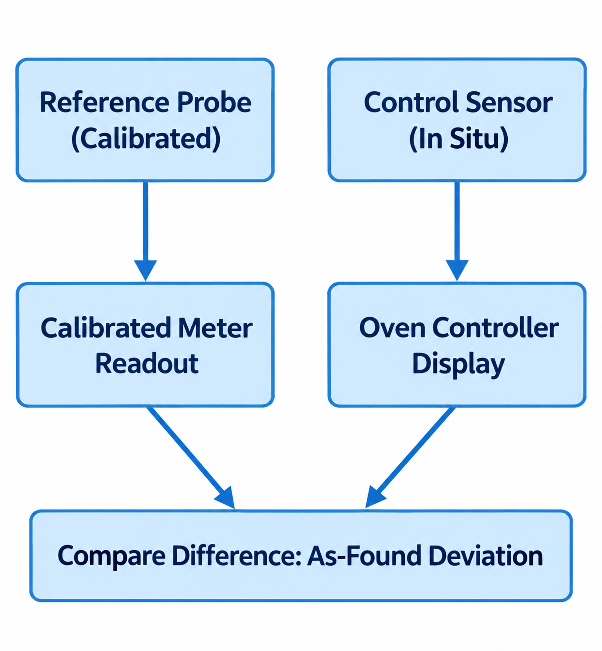 Have the Control Loop Measured Against a Reference
