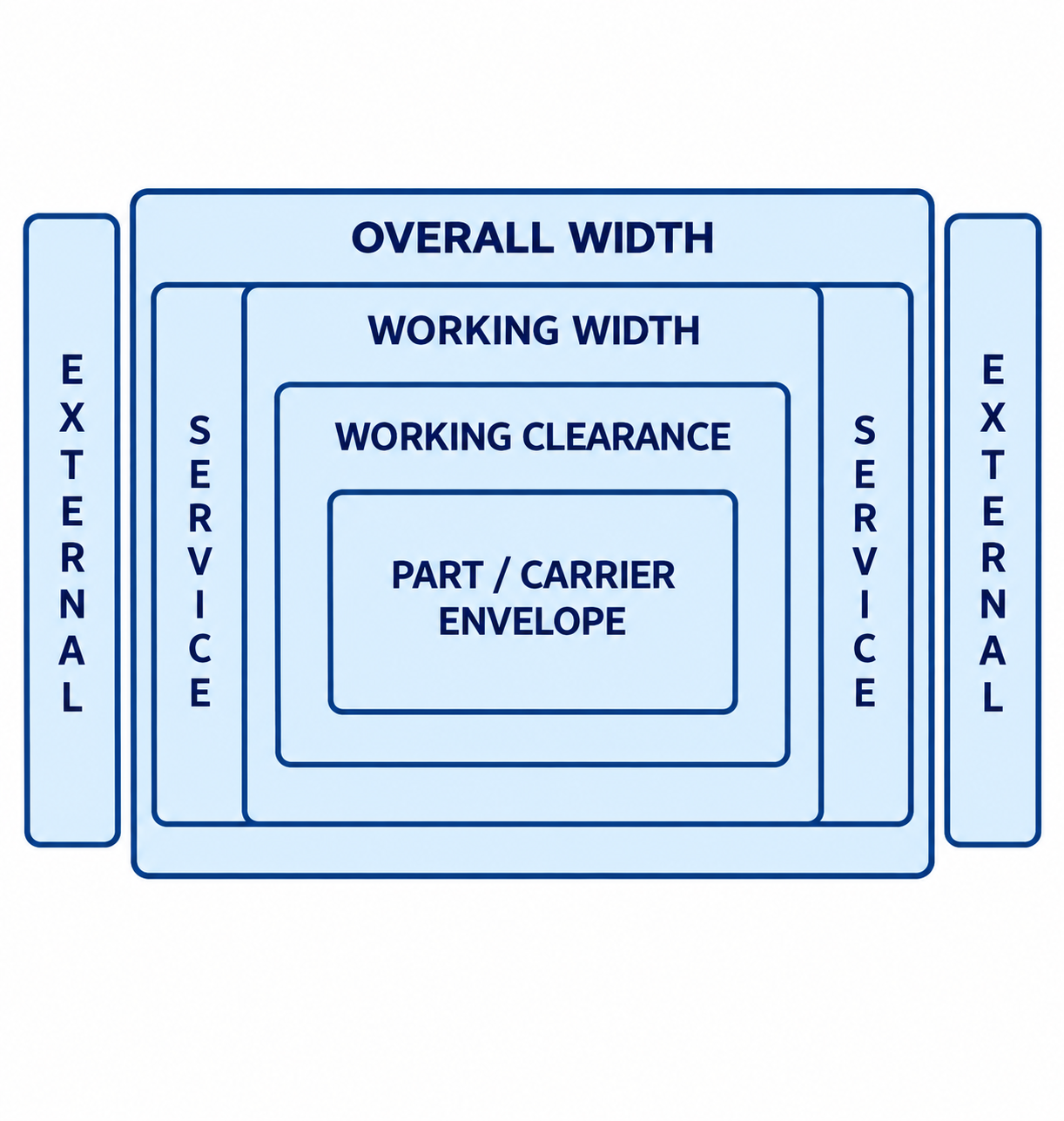 Validating Enclosure Fit and Preparing the Specification