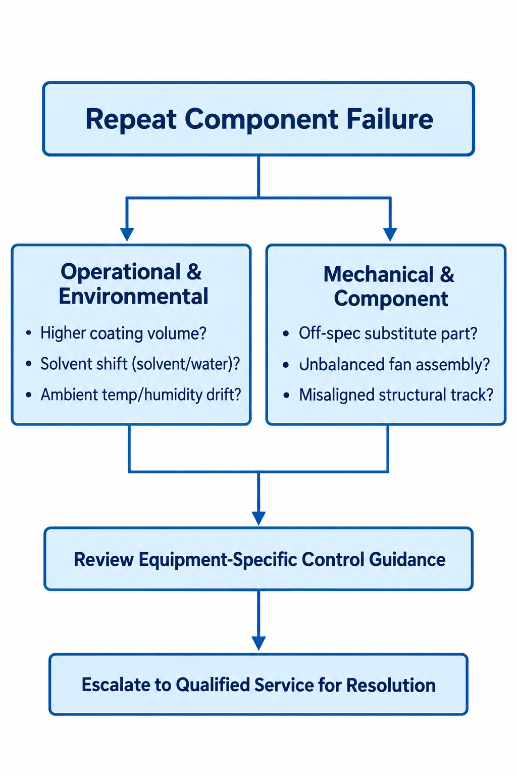 Treat Repeated Faults as a Pattern to Investigate
