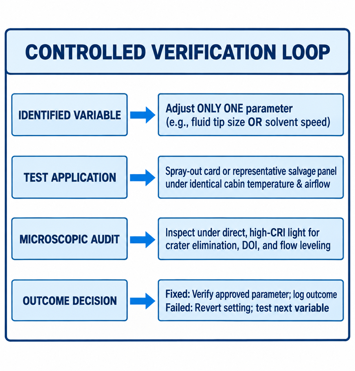Verify Corrective Actions on Comparable Work
