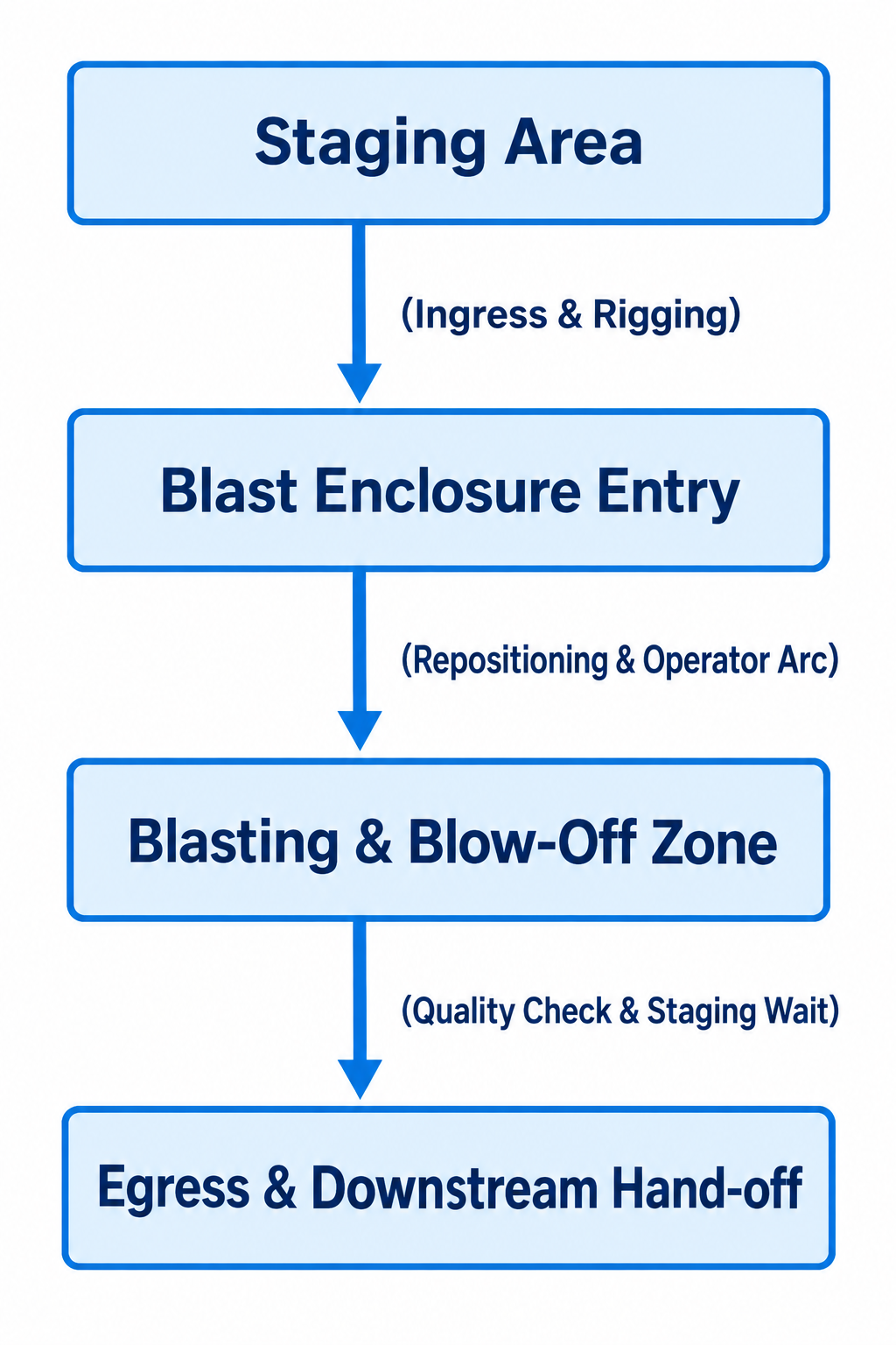 Sandblasting Booth Layout: Improving the Flow of Real Work
