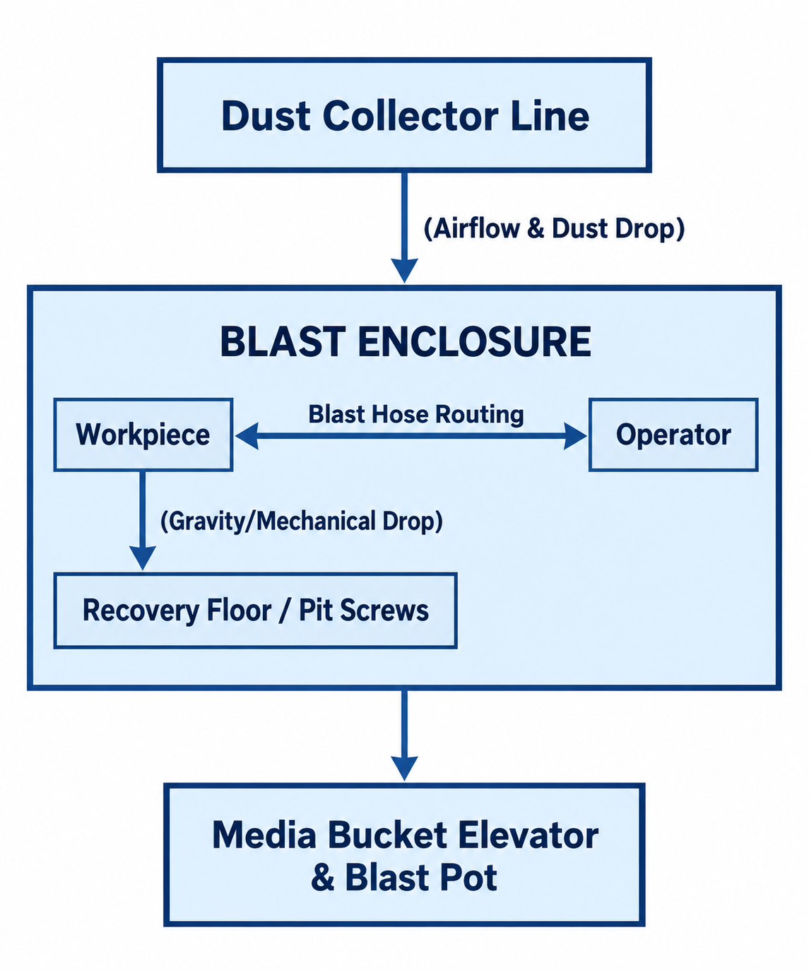 Coordinate the Booth and Support Equipment