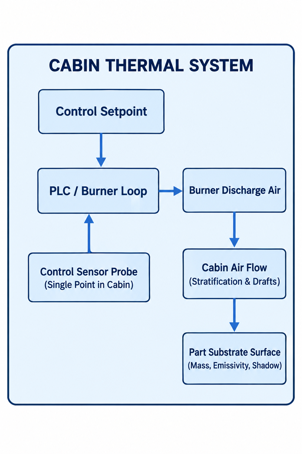 Troubleshooting Paint Booth Temperature Imbalances: Comparing Air, Surface, and Sensor Readings
