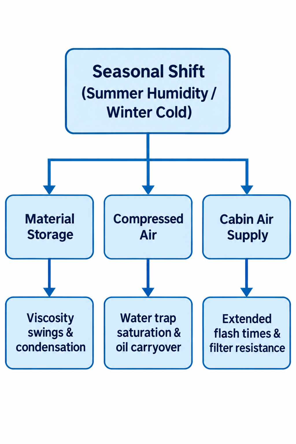 Evaluating Material Storage, Compressed-Air Quality, and Booth Controls