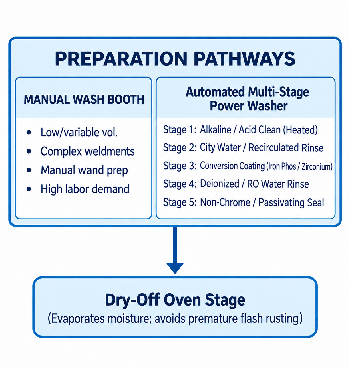 Choose Preparation and Cleaning Equipment