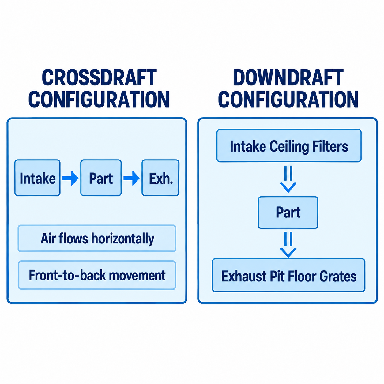 Airflow Direction and Filtration