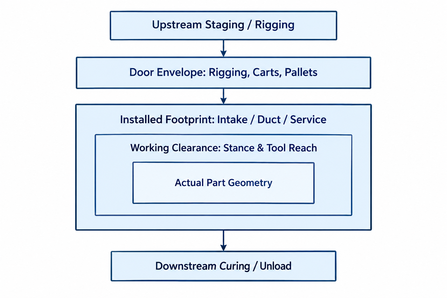 The Part's Journey: Loading, Spraying, and Handling Geometry