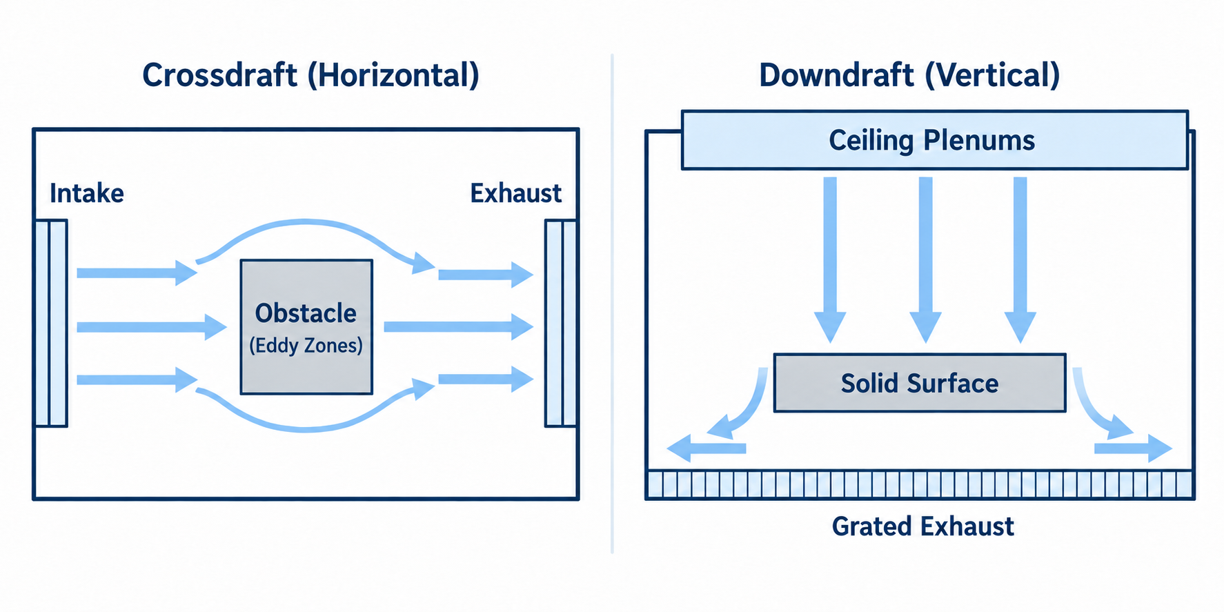 Airflow Dynamics and Thermal Processing