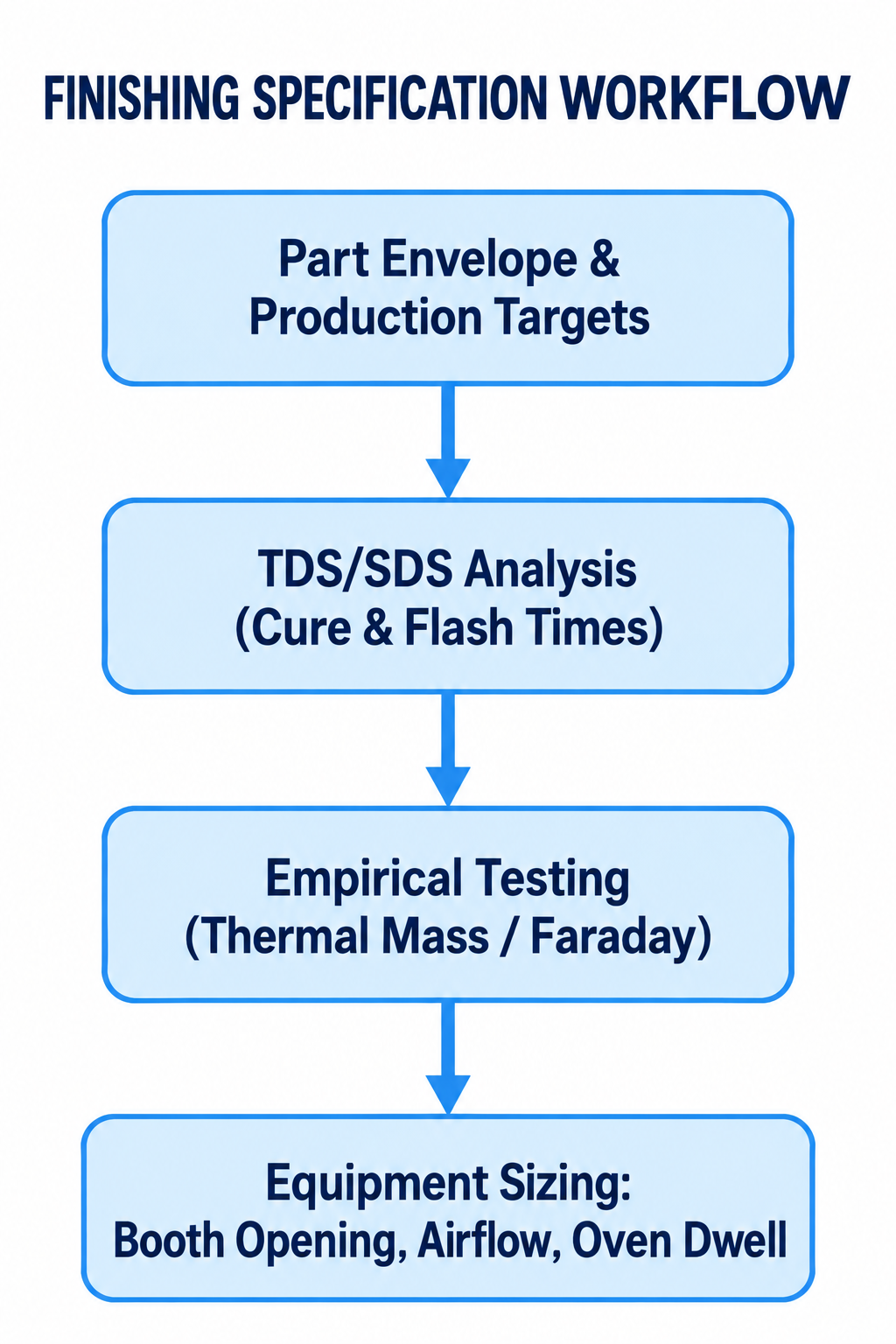 Building the Finishing System Specification