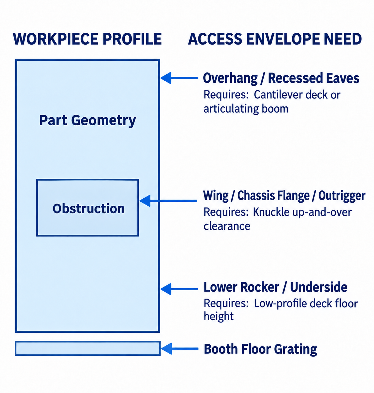 Matching Platform Reach and Motion to the Workpiece
