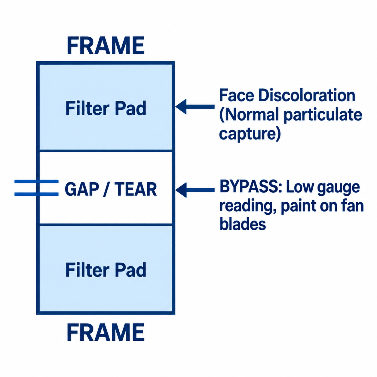 Inspect Condition, Seating, and Differential Pressure Together