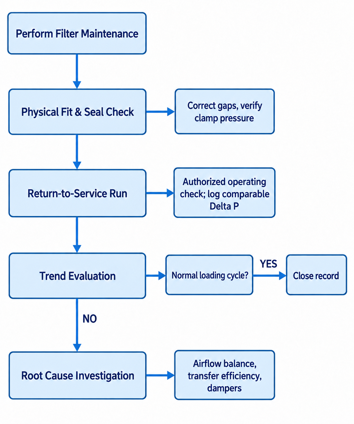 Close Service Actions and Investigate Chronic Anomalies