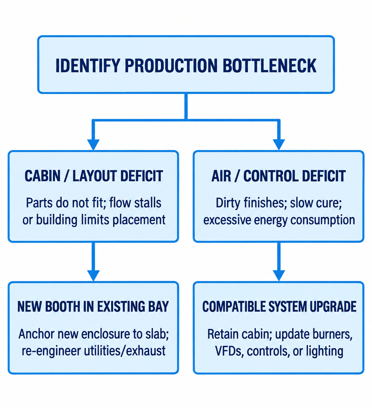 Scoping a Paint Booth Retrofit: How to Adapt Existing Buildings and Equipment