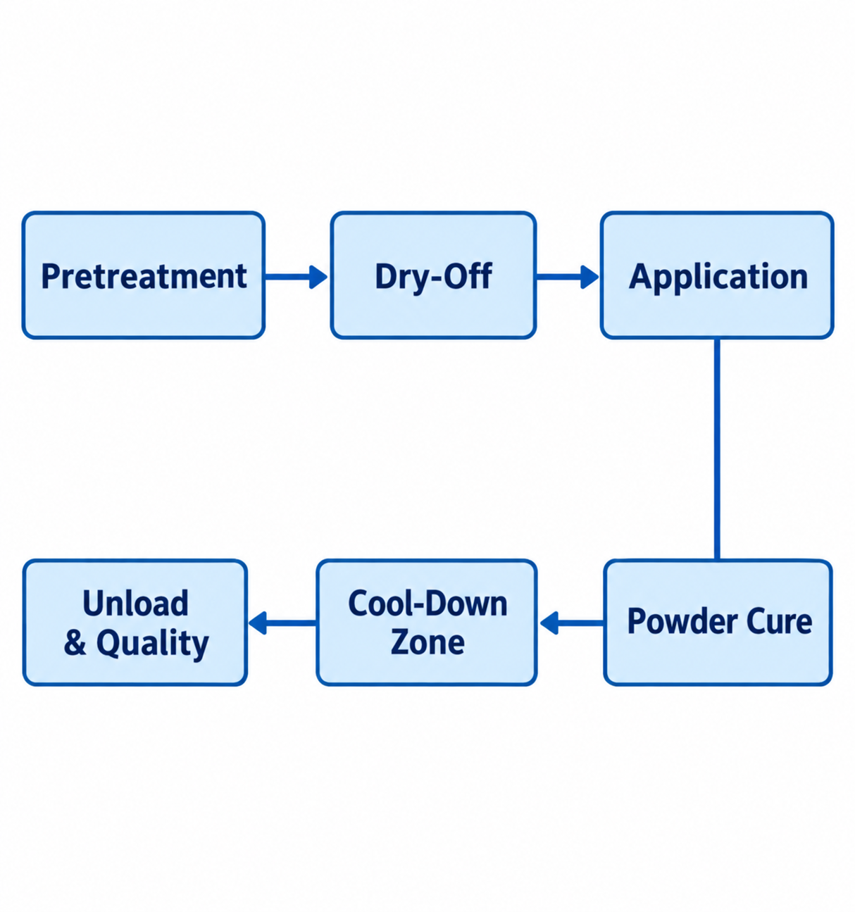 Map Parts, Demand, and Changeovers Across the Process