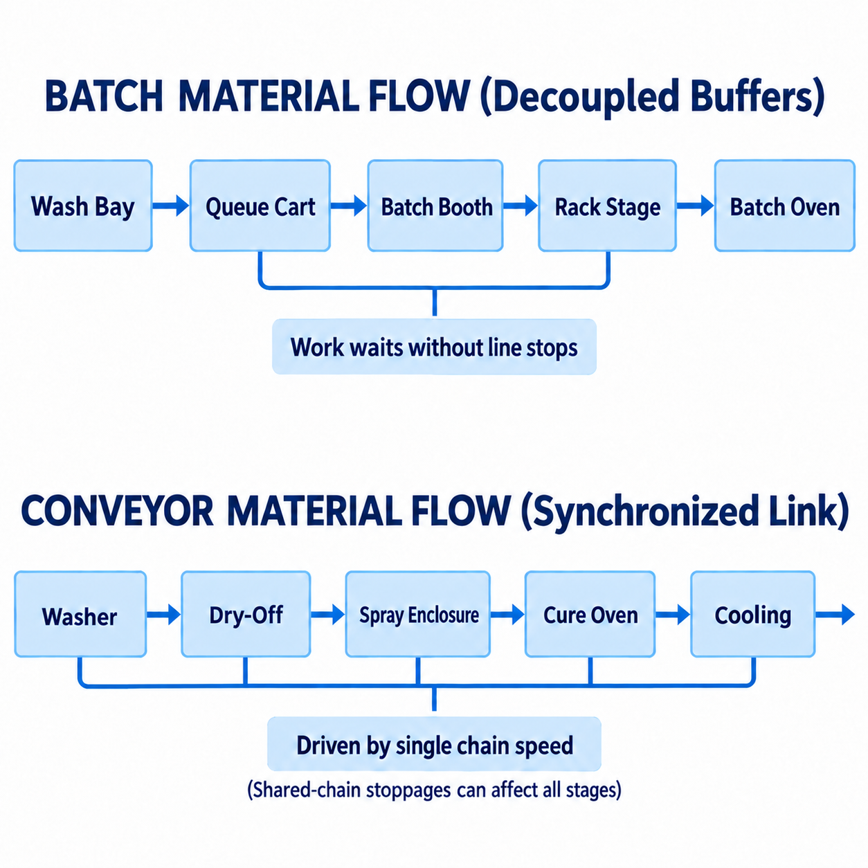 Compare Batch Handling with Conveyor-Linked Production