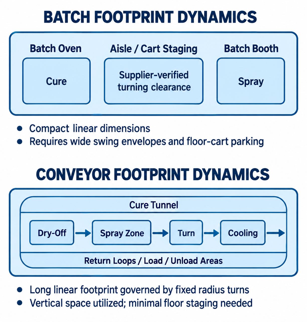 Test Each Architecture for Handling, Floor Space, and Interruptions