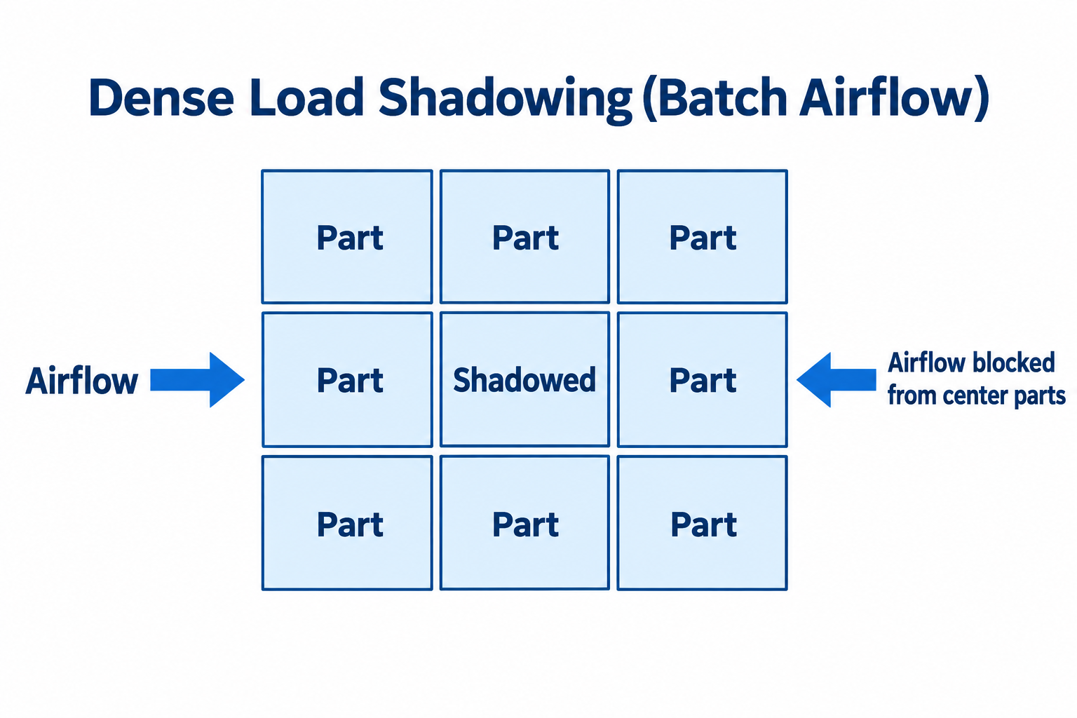 Test Each Architecture for Handling, Floor Space, and Interruptions