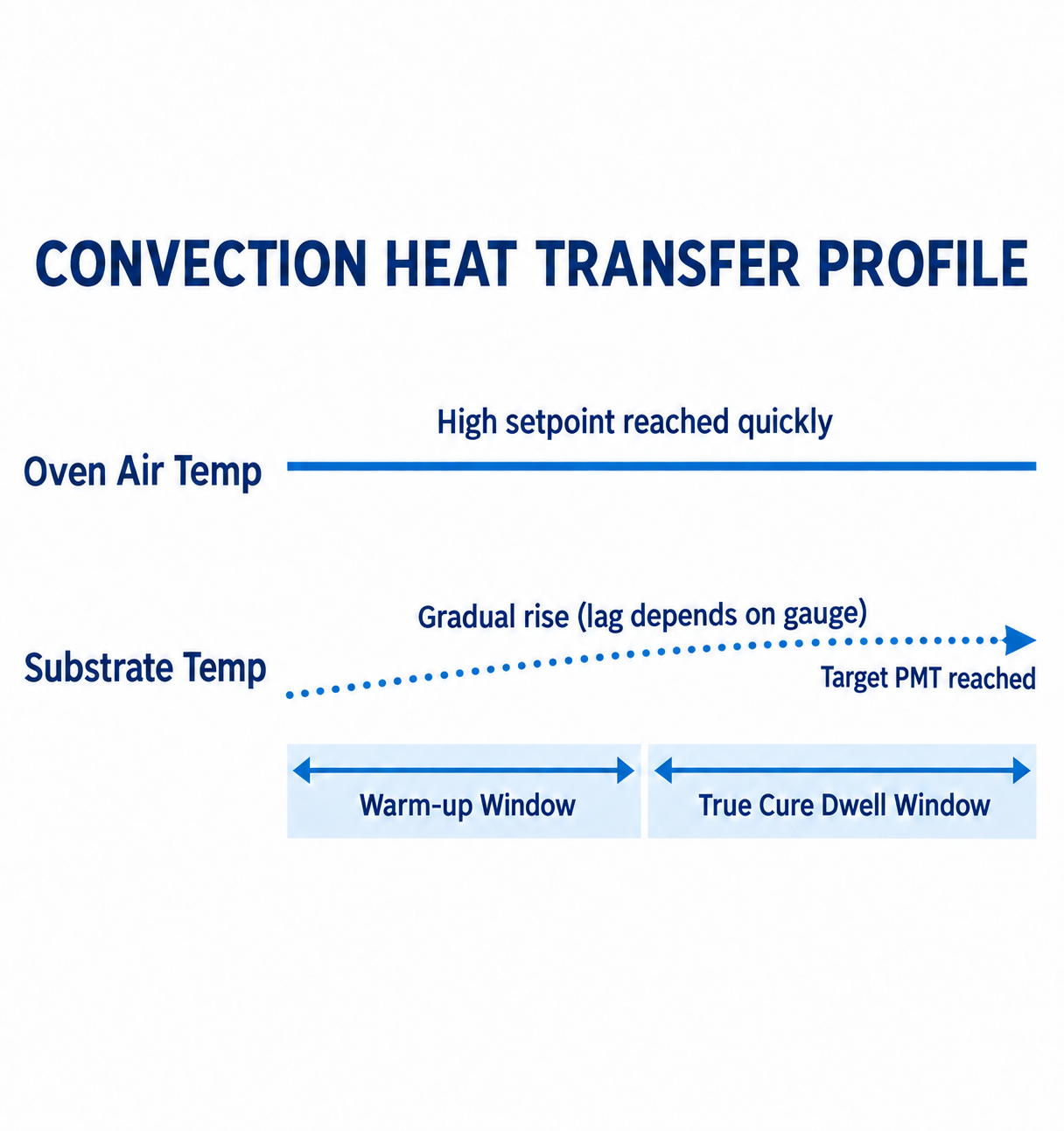 Validating Against Coating Cure Profiles