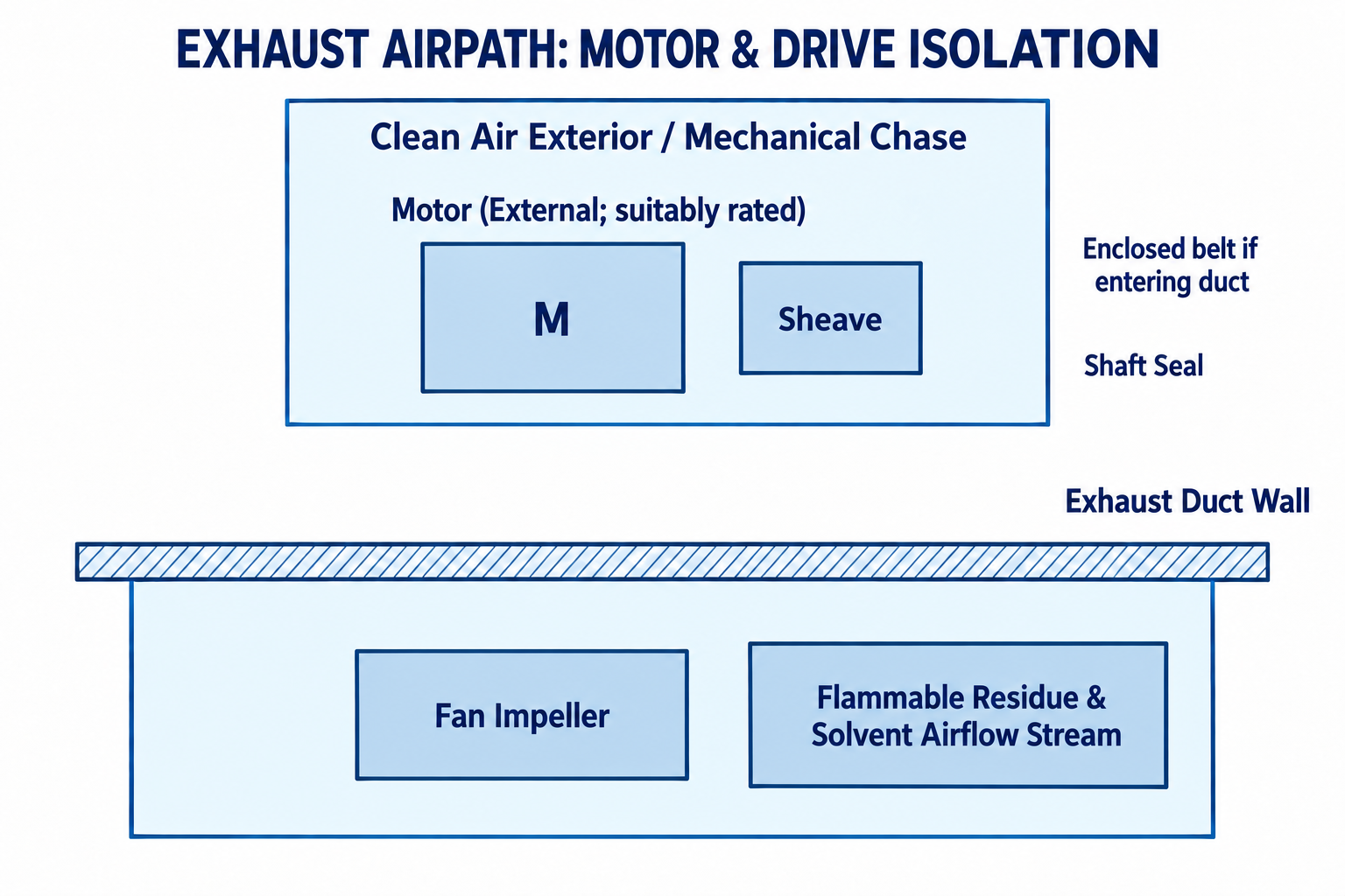 EXHAUST AIRPATH: MOTOR & DRIVE ISOLATION