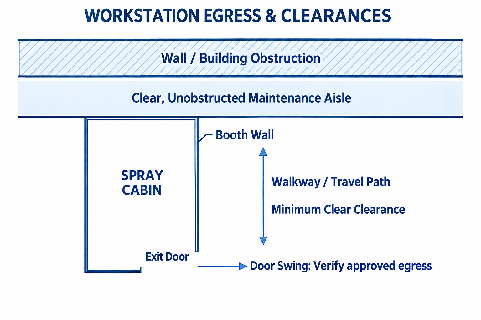 WORKSTATION EGRESS & CLEARANCES