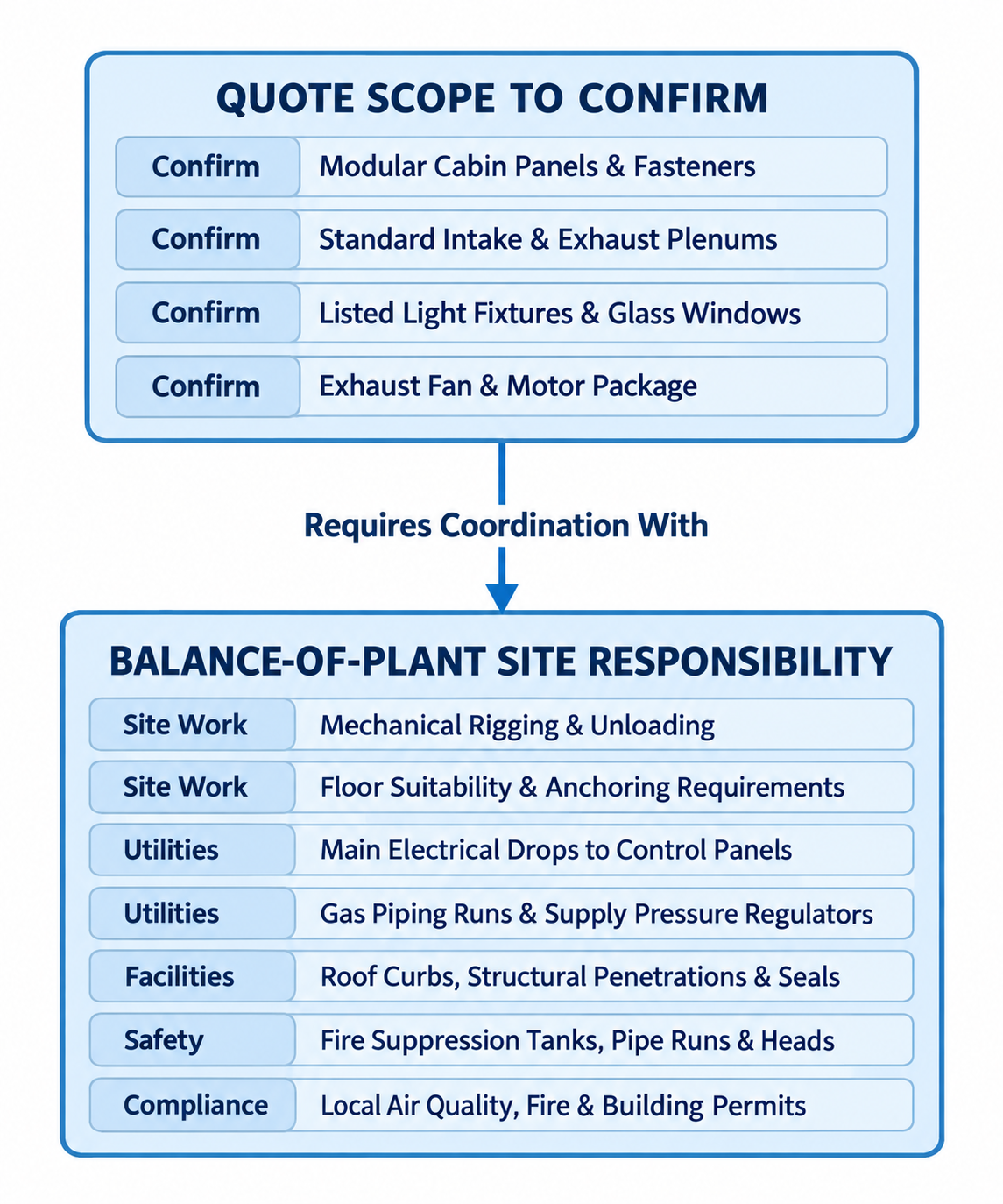 Comparing Complete Proposals Beyond the Shell
