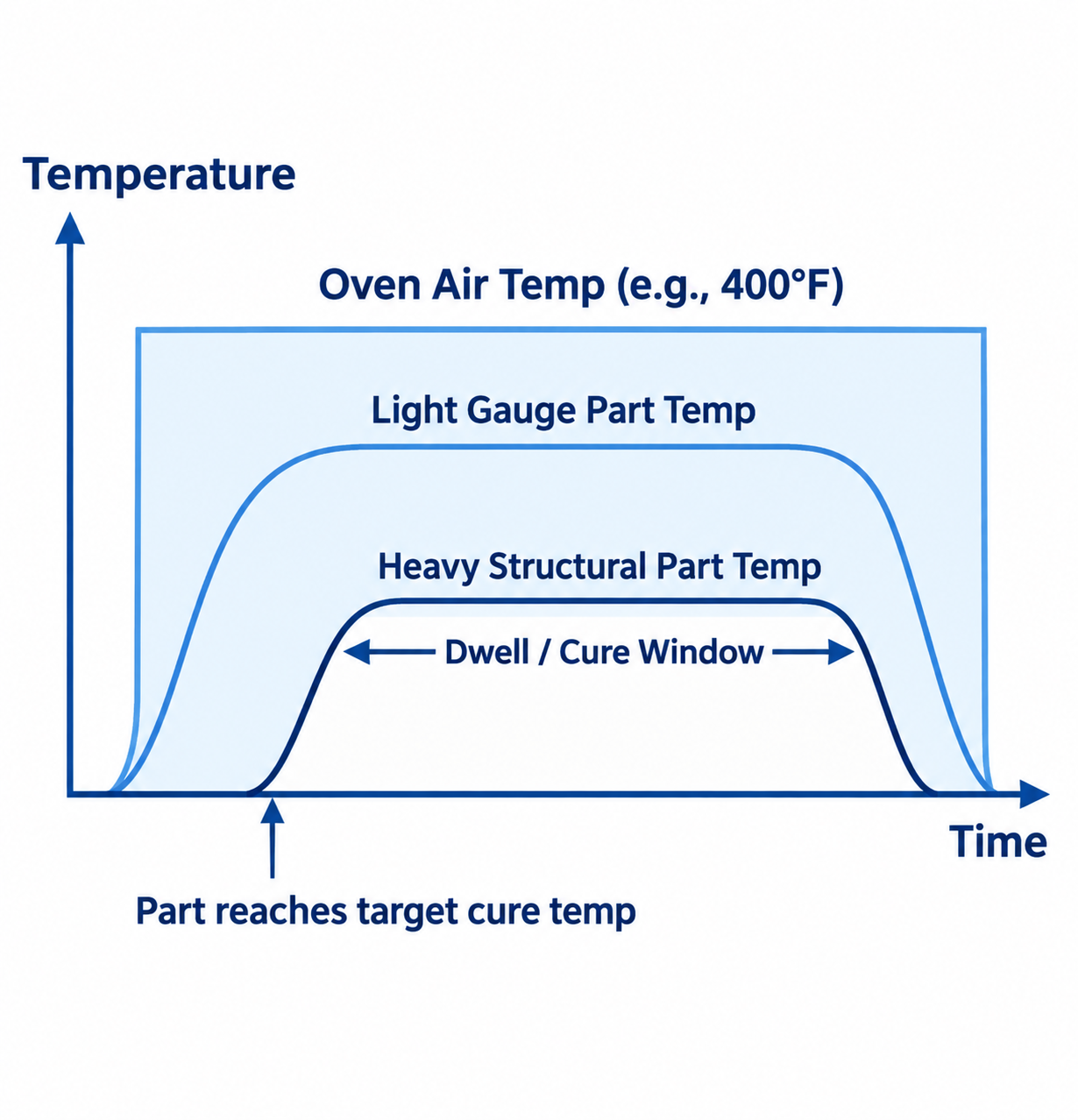 The Cure Window: Why Air Temperature Misleads