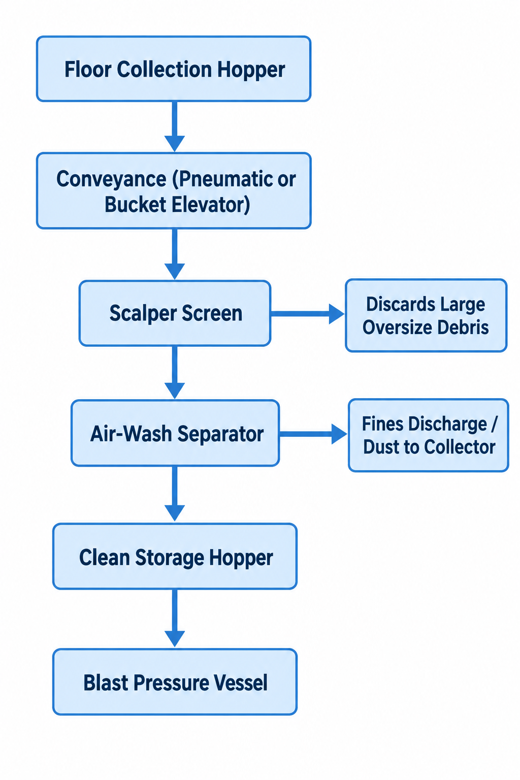 Tracing Media from the Blast Floor to Storage