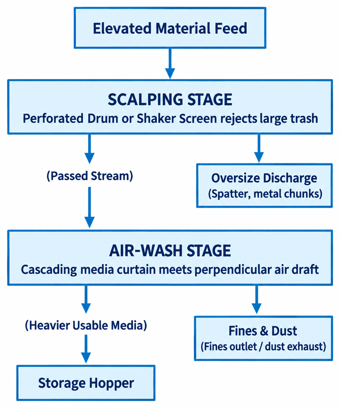 Separating Usable Media from Debris and Fractured Fines