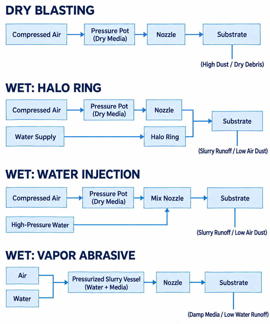 Process Mechanics and Equipment Configurations
