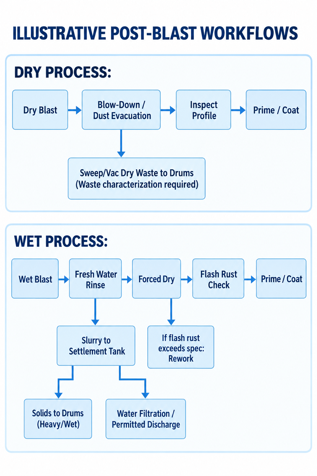 Drying Cycles, Flash Rust, and Waste Streams