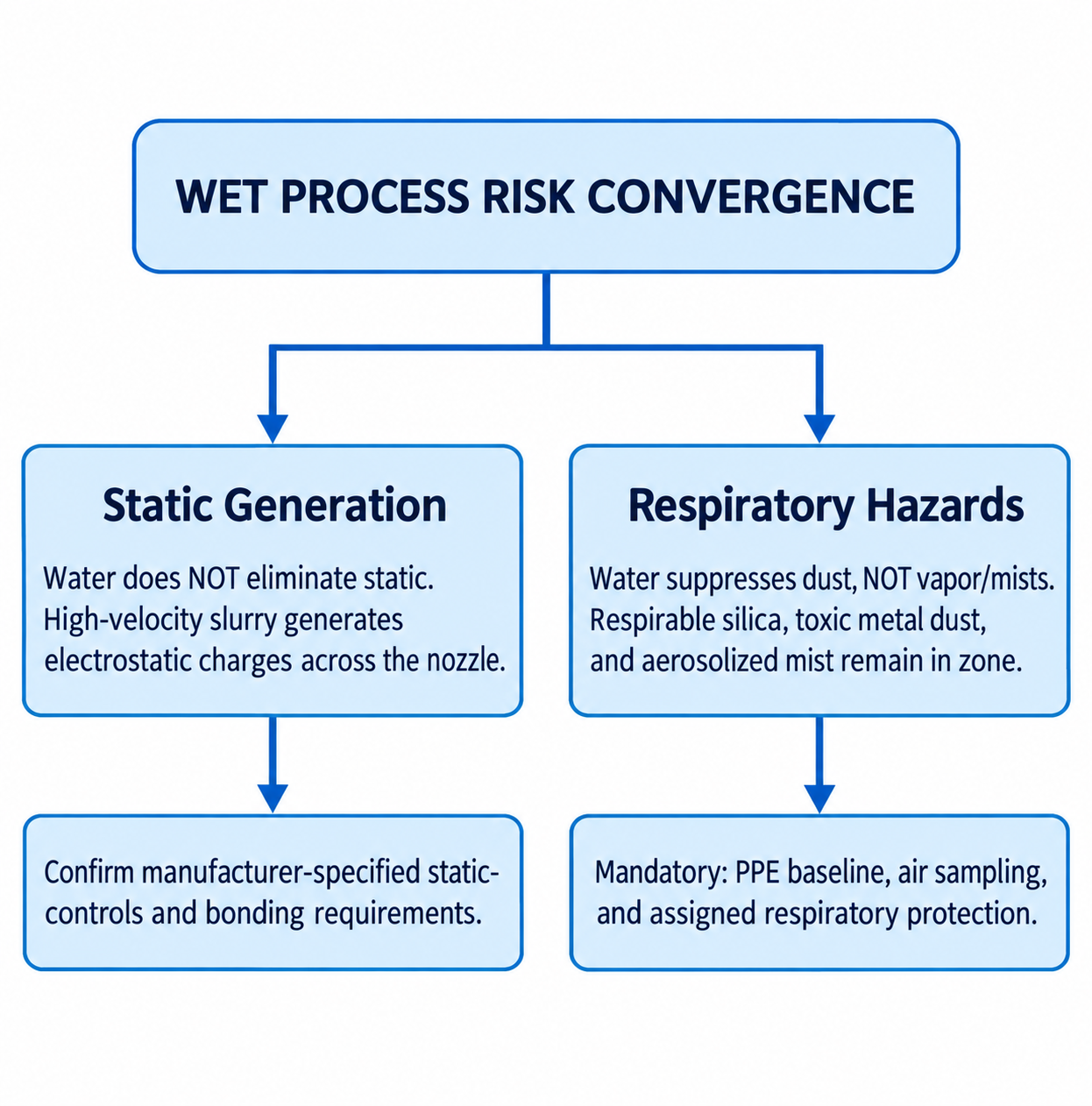 Facility Safety, Regulatory Compliance, and Supplier Validation
